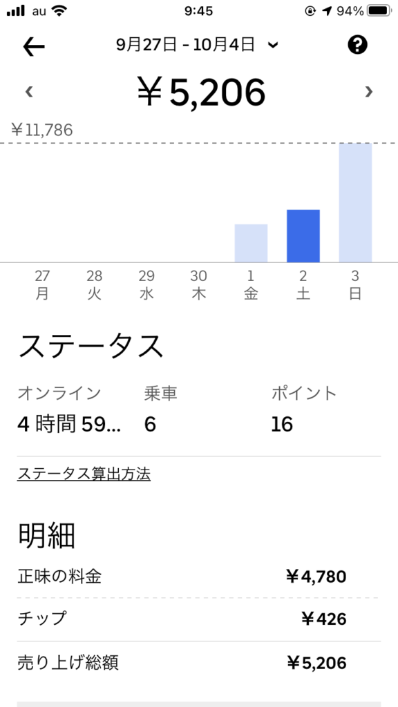 福井での土曜日のウーバーイーツ稼働実績。