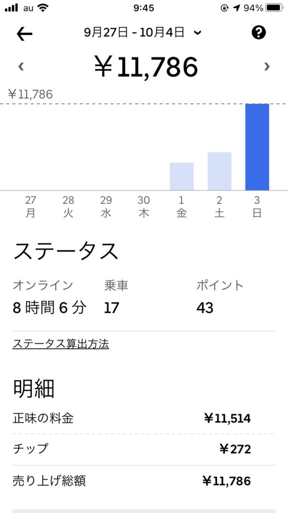 福井のウーバーイーツ稼働実績。日曜日は時給1,500円。
