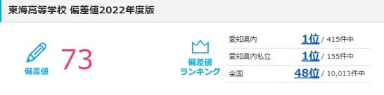 東海高校の偏差値